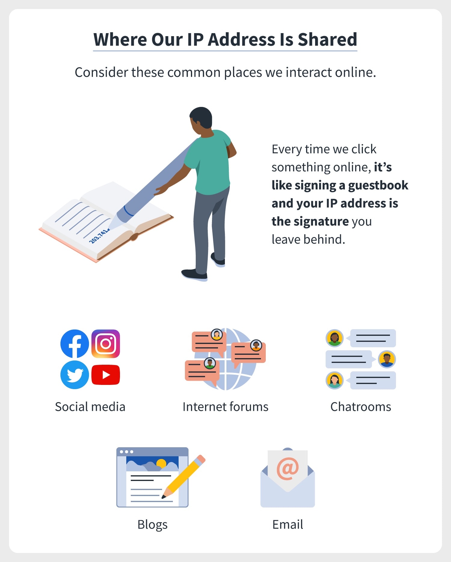 Icons for social media, internet forums, chatrooms, blogs, and email illustrate that we leave a record of our IP address each time we click on something.