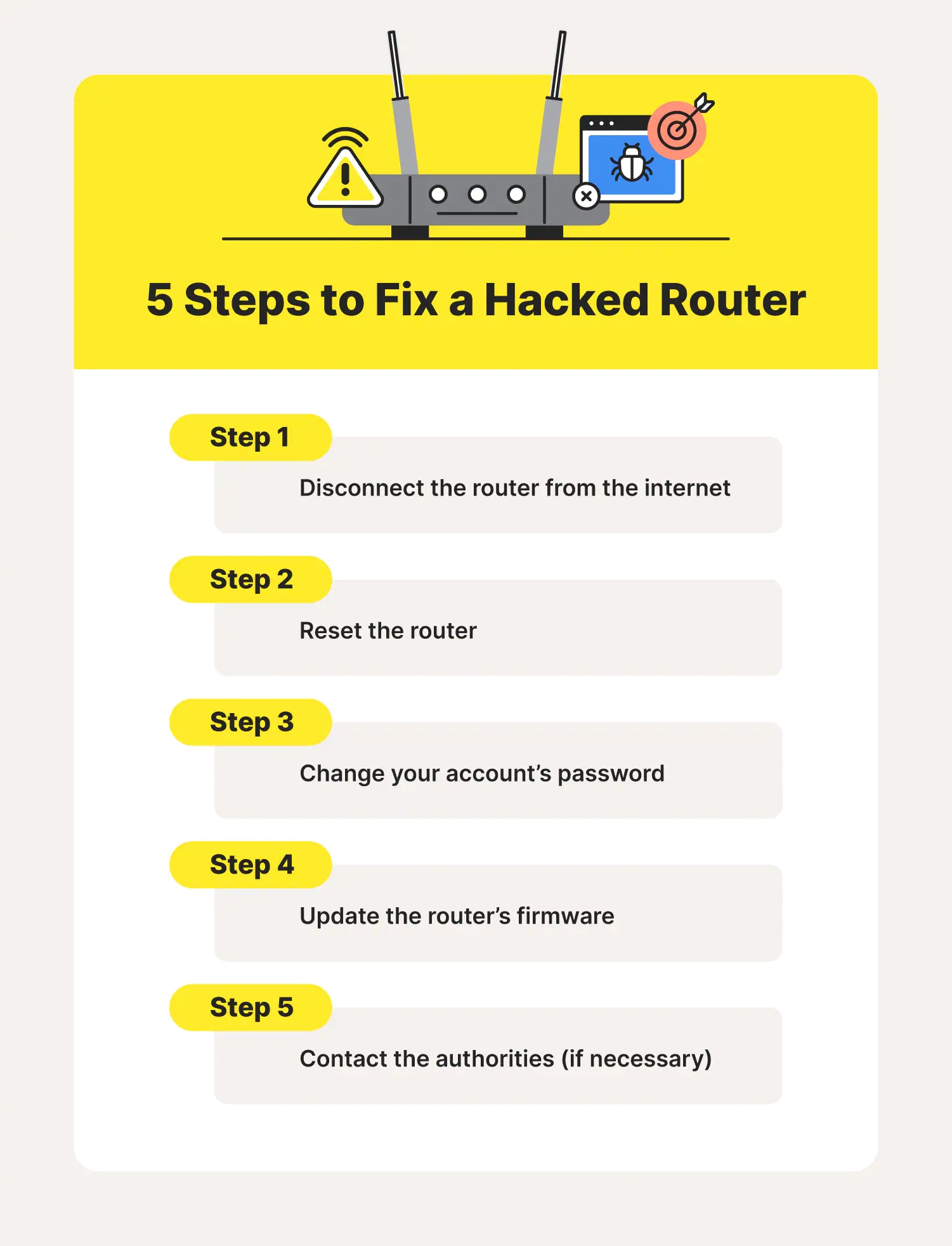 Explanation of 5 steps on how to fix a hacked router.