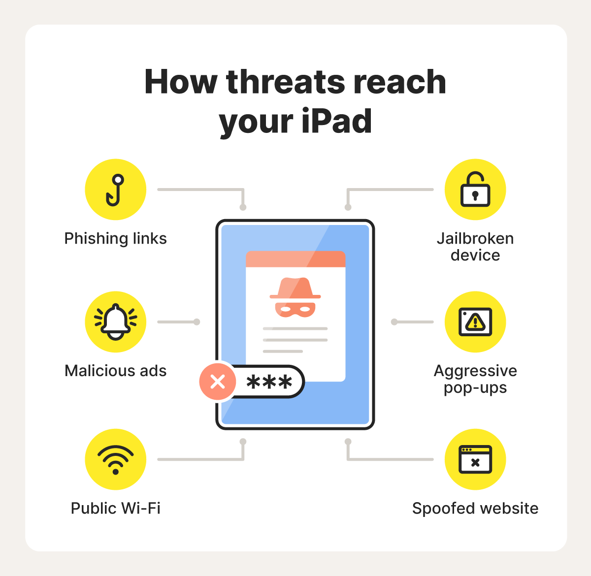 An infographic that shows an iPad icon in the centre, and surrounding it are all of the ways threats can reach your iPad, such as public Wi-Fi, malicious ads, phishing links, spoofed websites, jailbroken devices, and aggressive pop-ups.