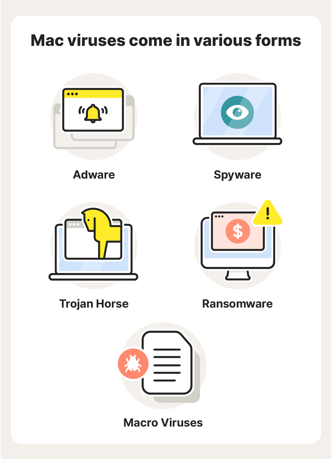 An infographic showing 5 types of viruses and malware Macs can get.