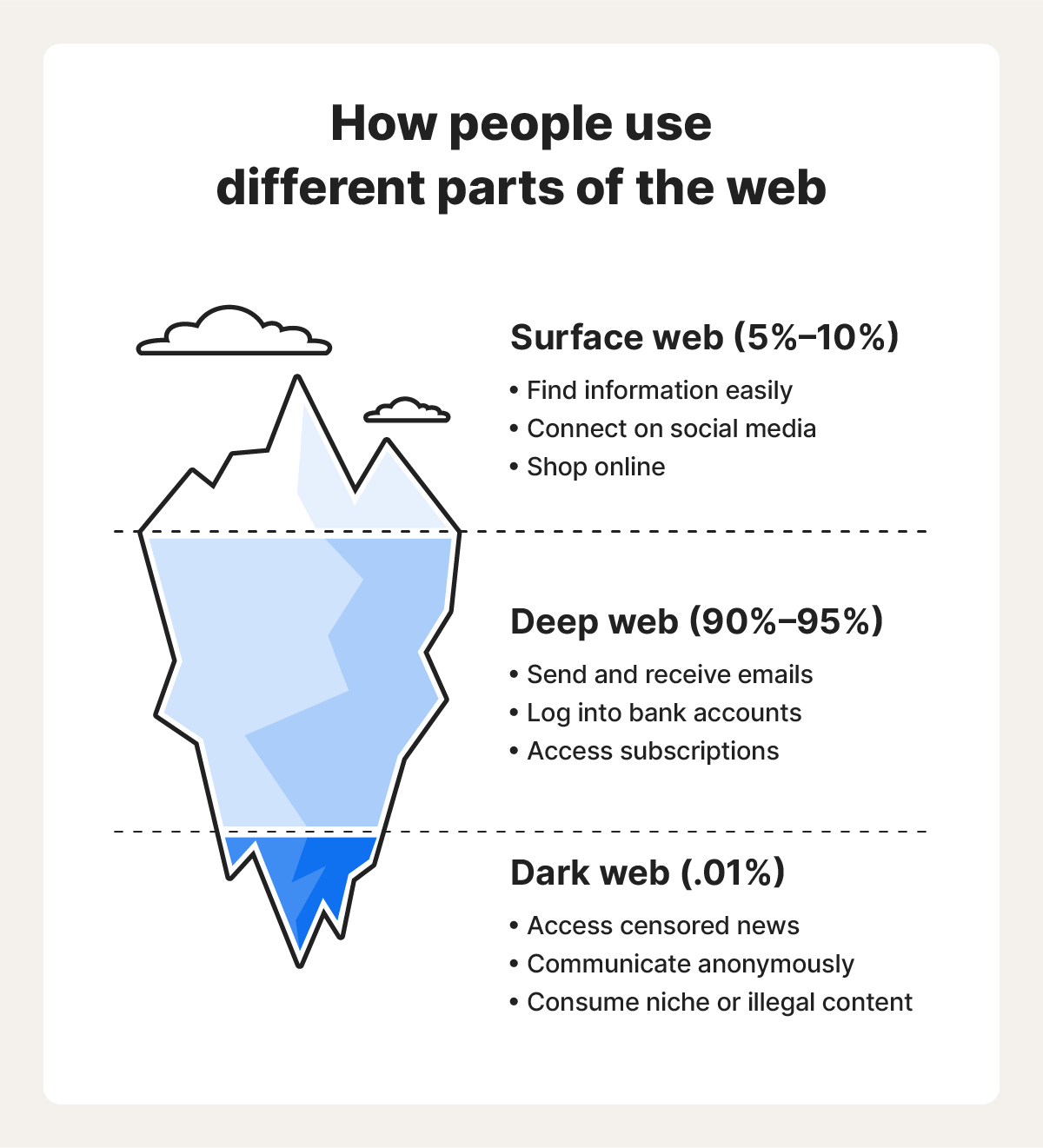 Different parts of the web illustrated as a glacier – surface (5%-10%), deep (90%-95%), and dark web (0.01%).