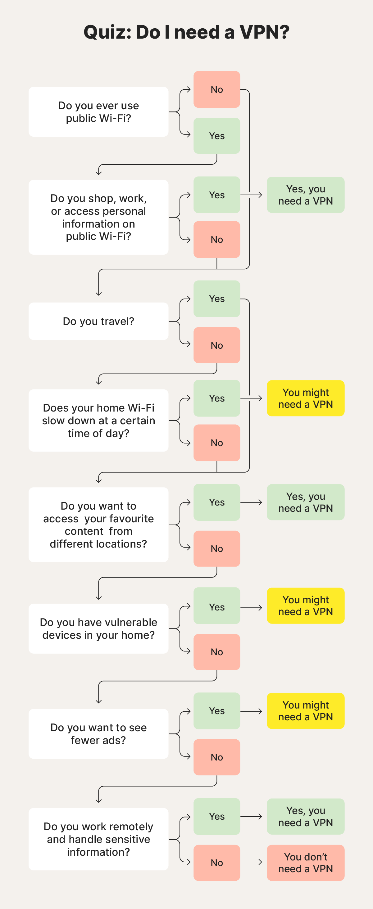 A flowchart that helps you with the question “do I need a VPN?”.