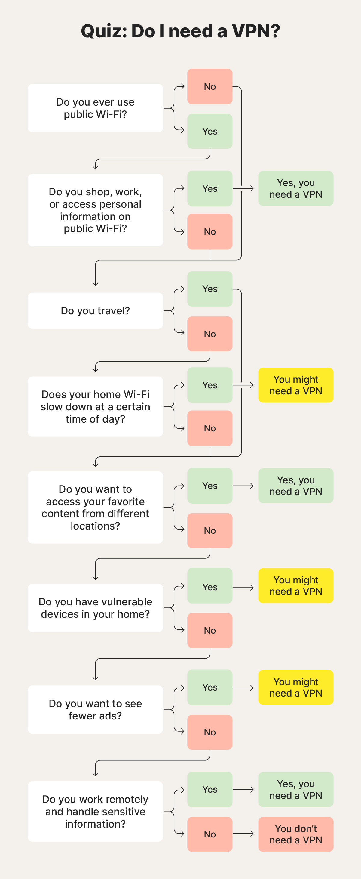 A flowchart that helps you with the question “do I need a VPN?”.
