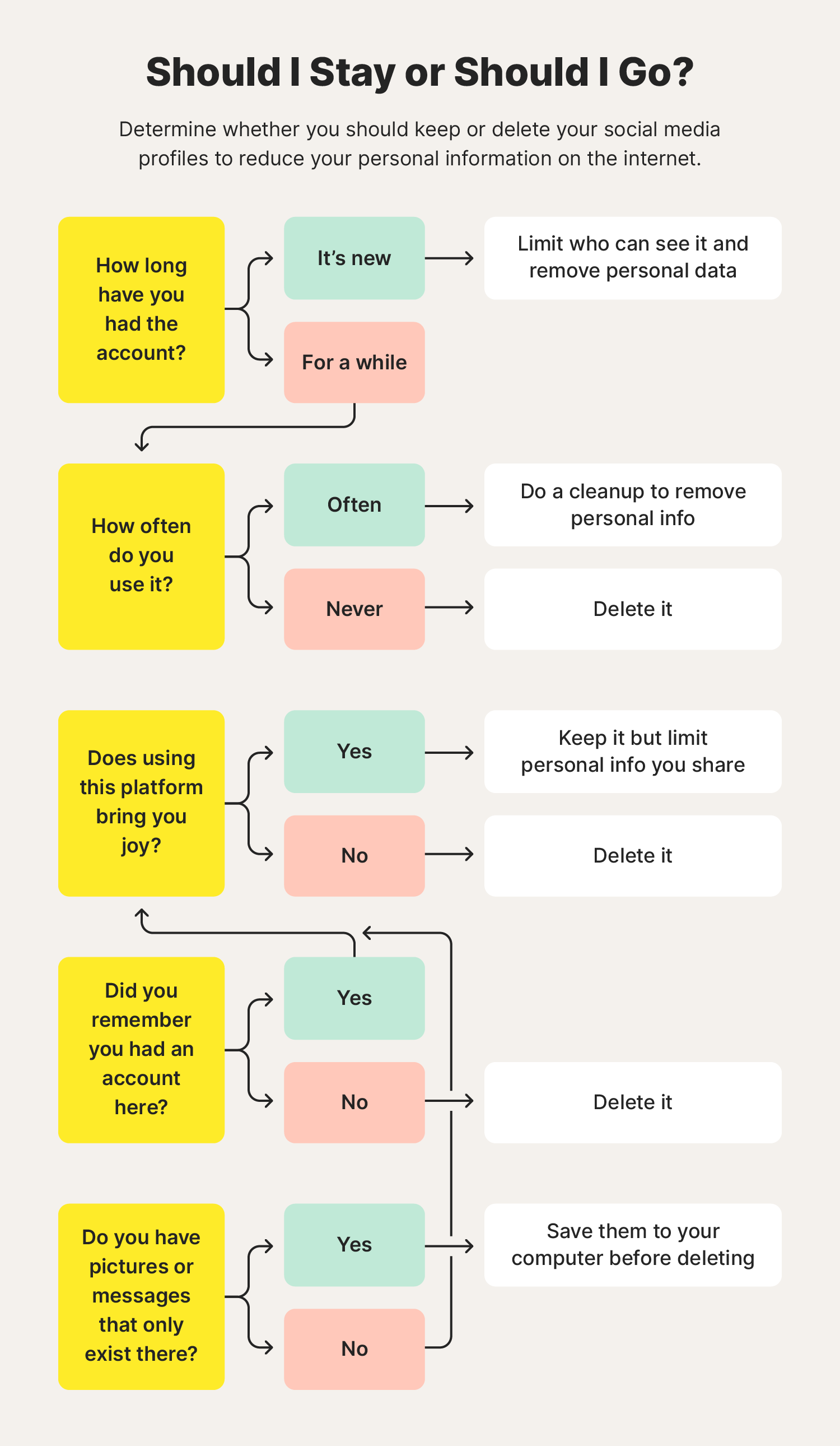 A flowchart helps you decide whether or not you should keep specific social media profiles after learning how to remove personal information from the internet