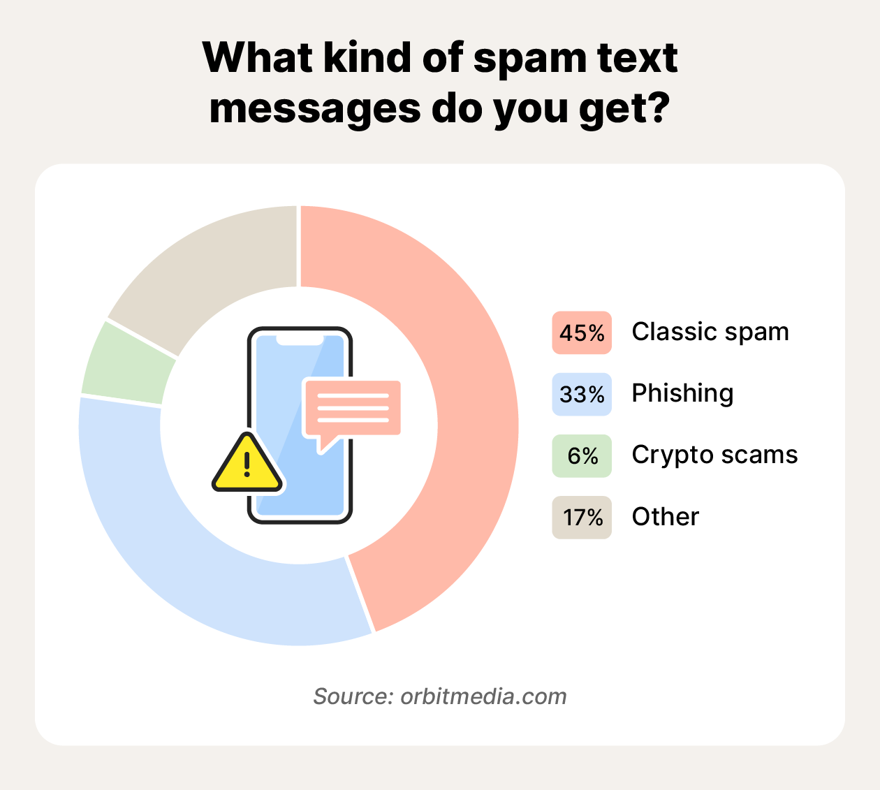 Pie chart showing the top kinds of spam texts received in 2024.