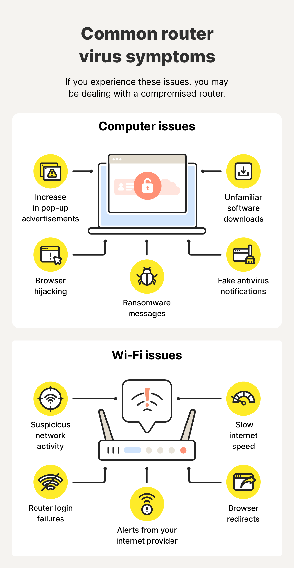 A graphic showing common router virus symptoms, grouped into computer issues and Wi-Fi issues.