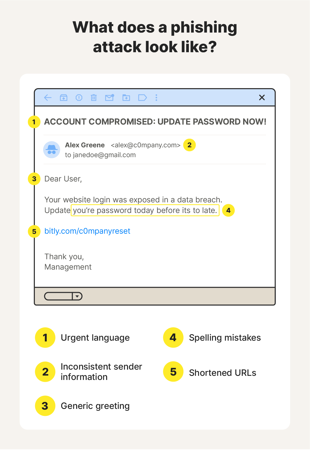 A diagram illustrating components of a phishing email scam.