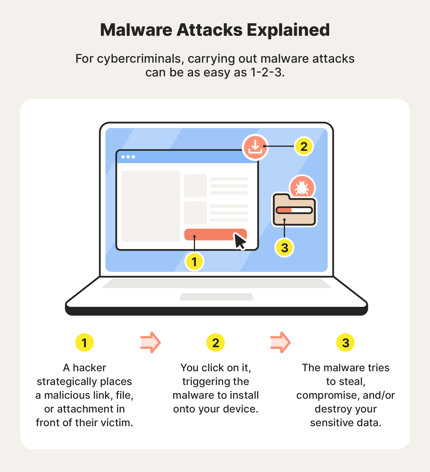 An illustration of malware attacks that explains them in three steps.