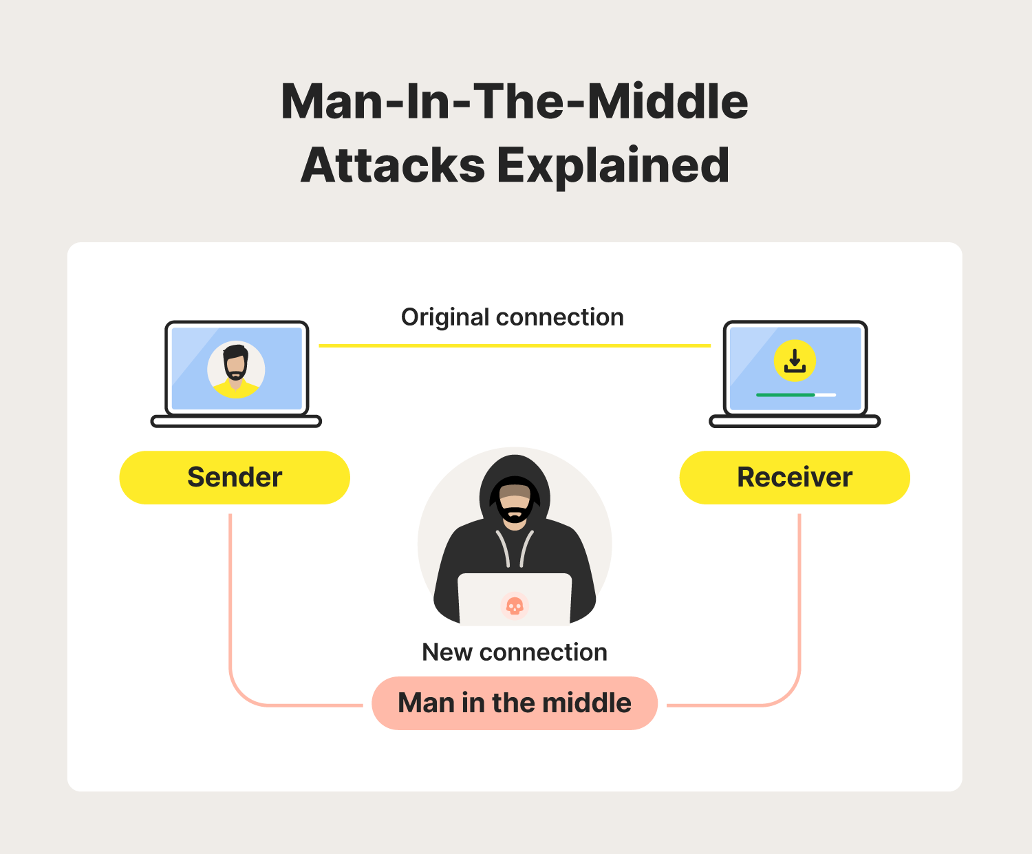 A diagram showing how MITM attacks work.