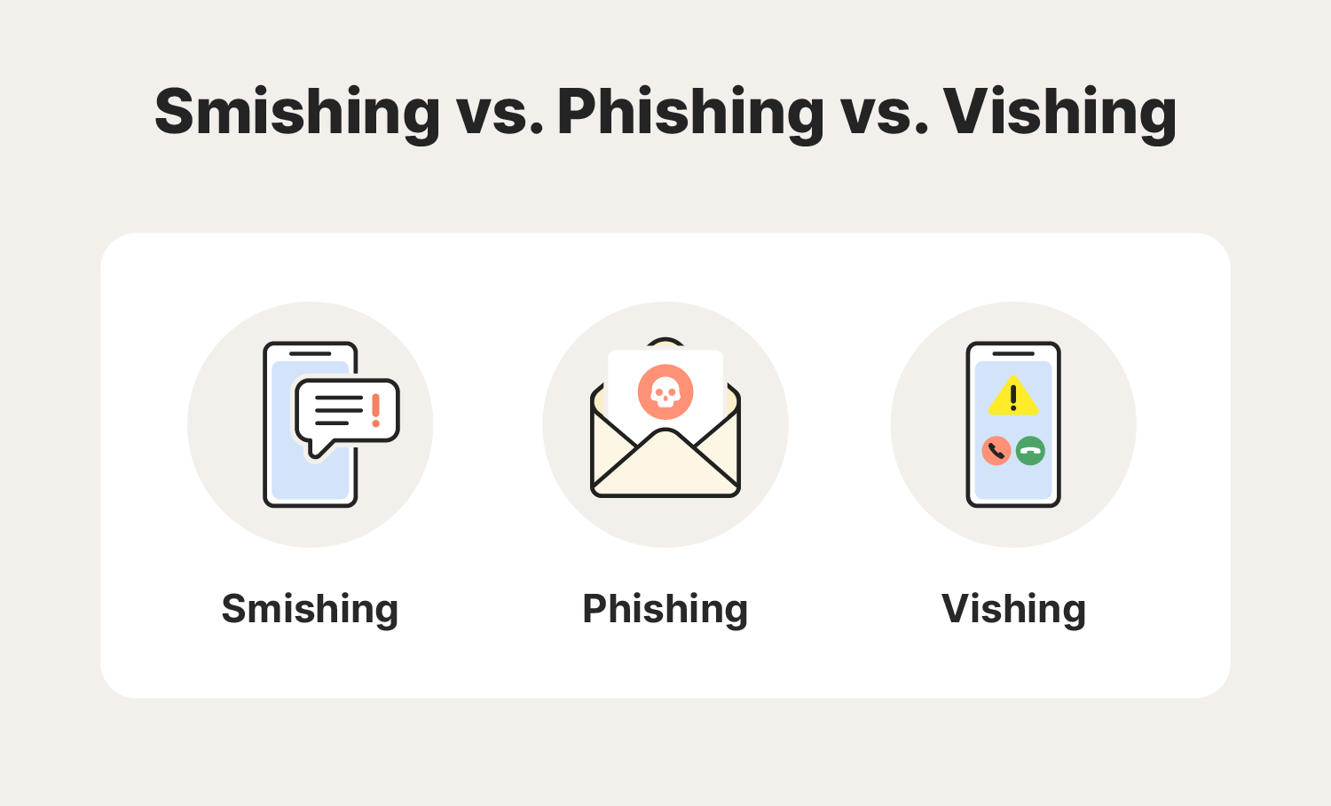 Three icons show phishing, smishing, and vishing, three types of social engineering attacks.