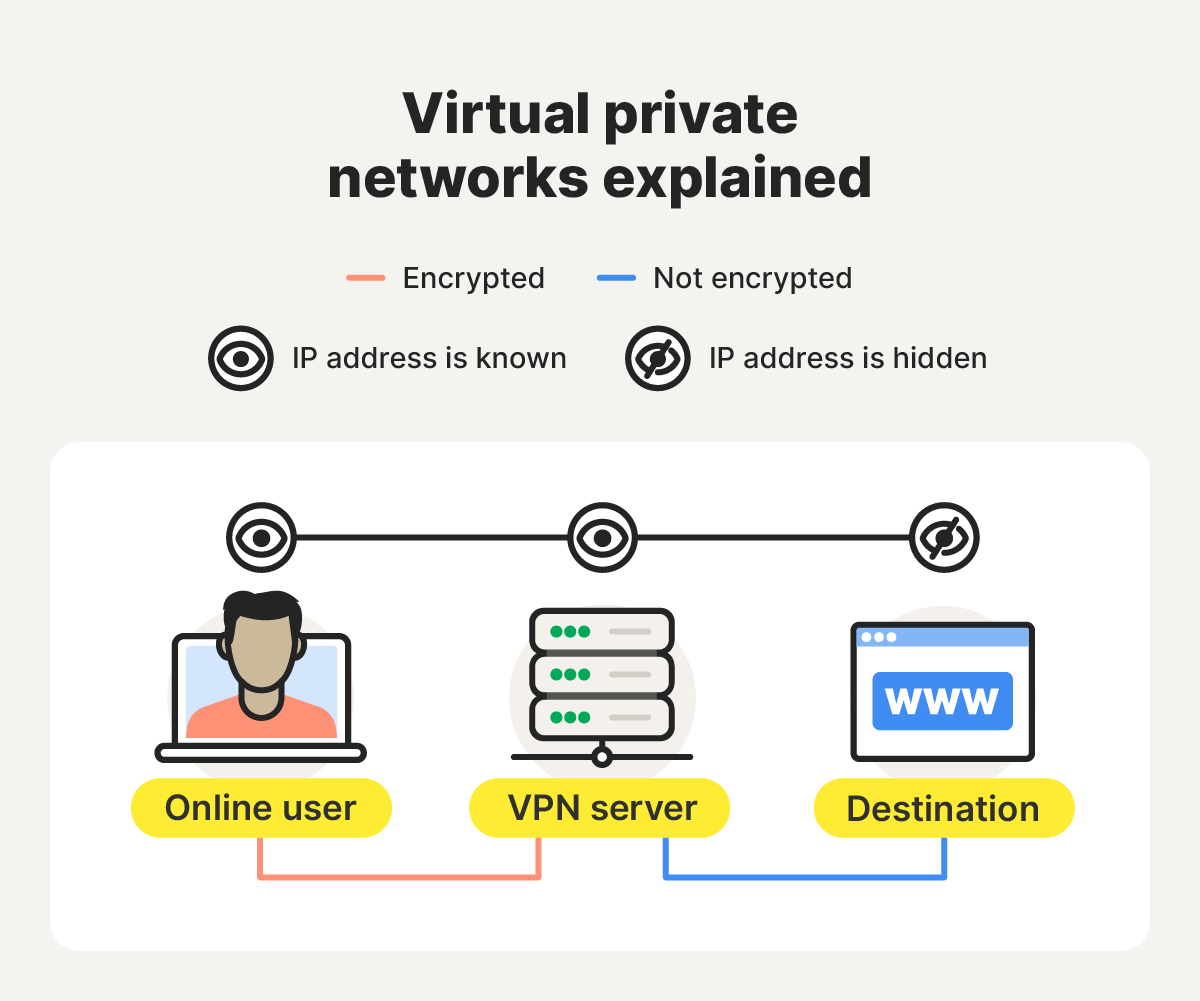 A diagram showing how the VPN encryption process works.