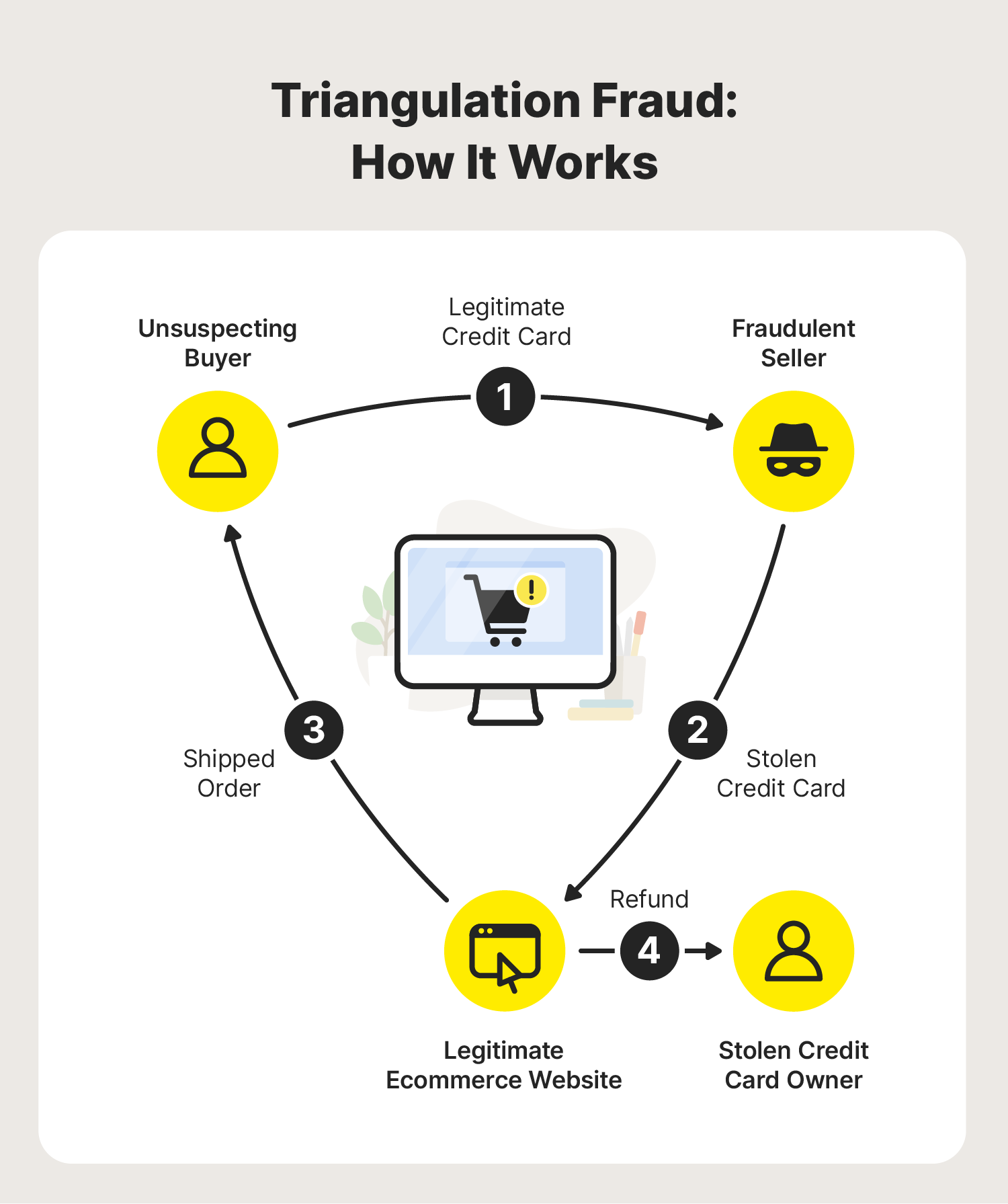 An illustration of how the triangulation fraud works.
