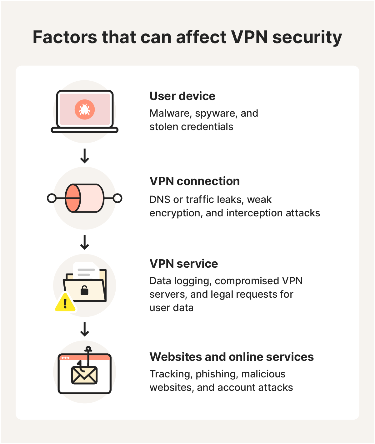 A visualisation showing how risks and factors affect VPN security at different stages of connection.