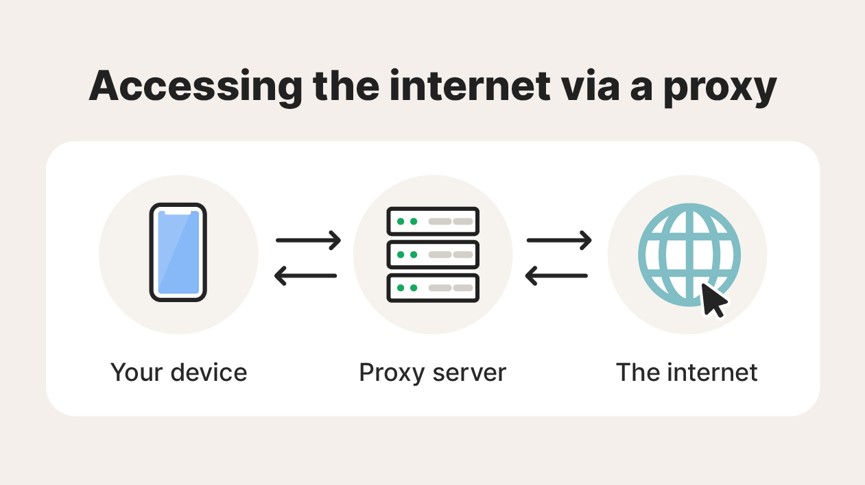 An image showing how accessing the internet via proxy works.
