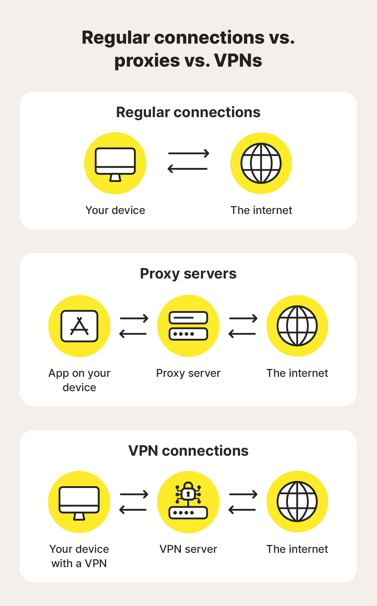 An infographic showing the differences between regular connections, proxies, and VPNs.
