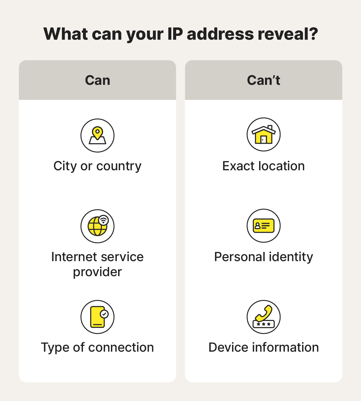 An image explaining what IP addresses can and can’t reveal when not protected by a VPN.