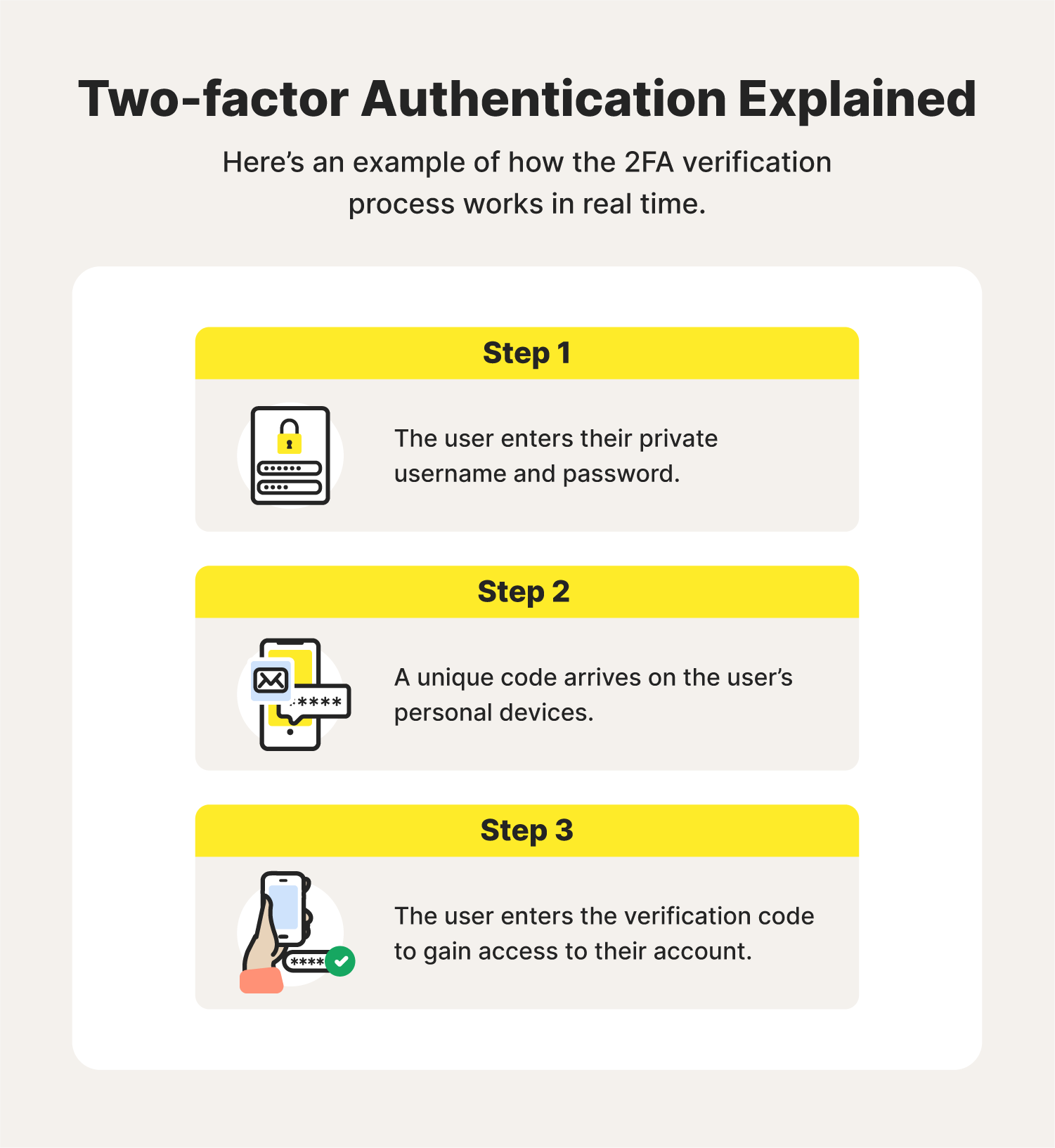 Illustrated chart explaining how 2FA works.