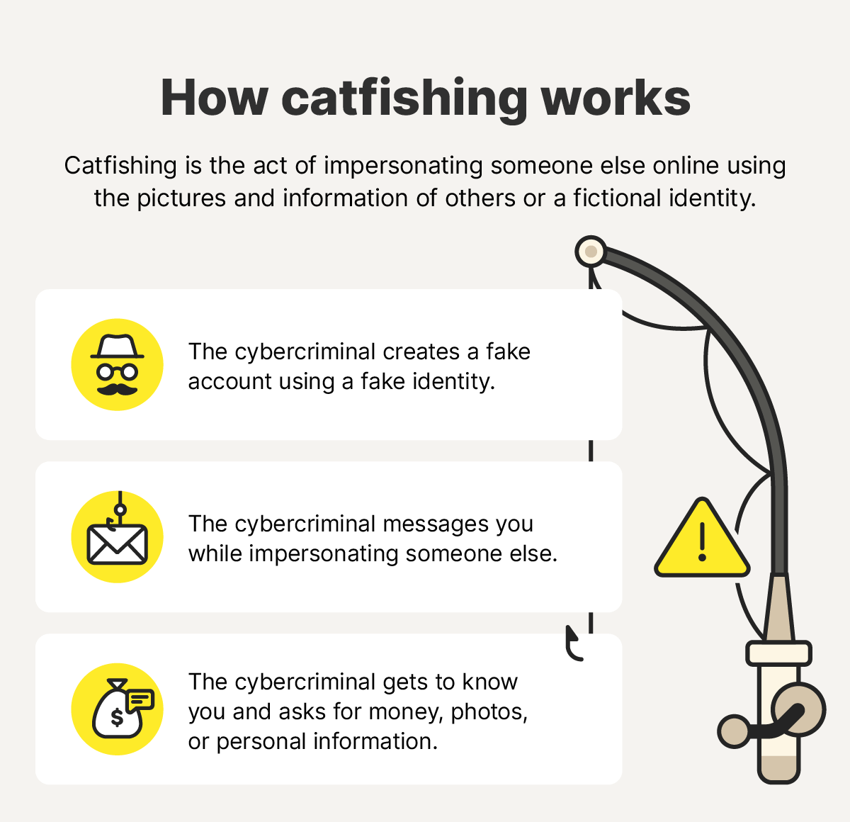Diagram showing how catfishing works.