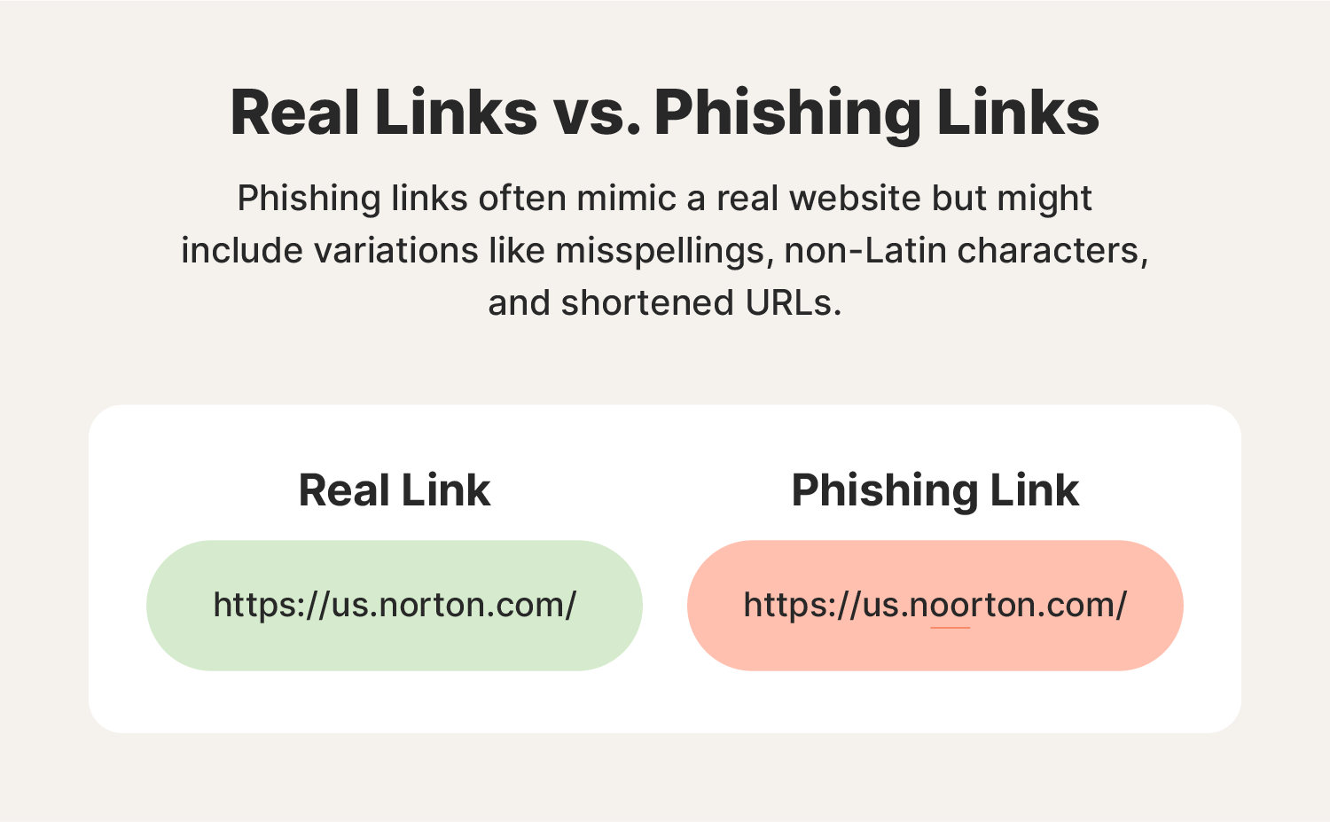 An image showing the difference between a real link and a phishing link.
