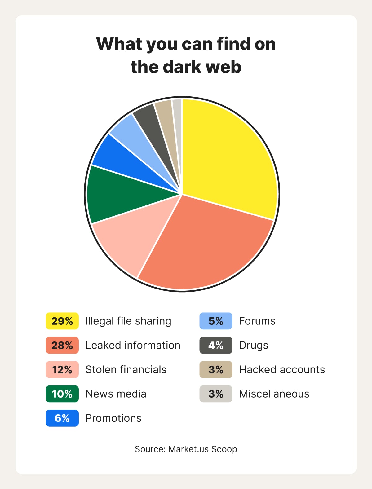 A pie chart illustrating dark web categories.