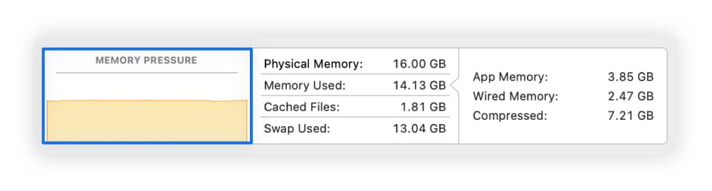 A screenshot showing memory usage on a Mac computer.