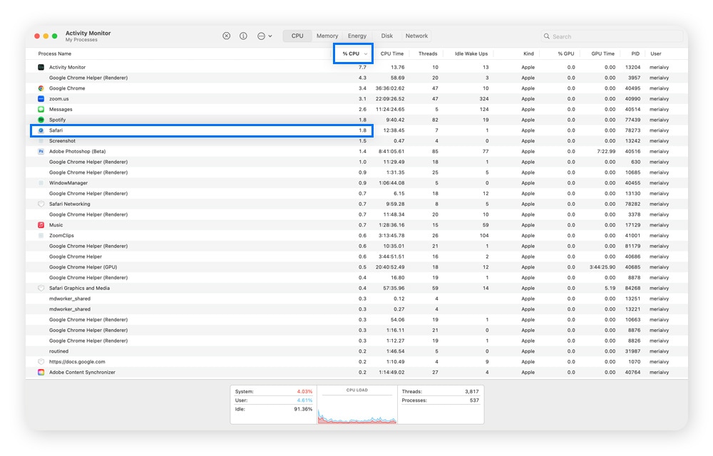 A screenshot of a Mac’s Activity Monitor highlighting indicators that open browser tabs are contributing to high CPU usage.
